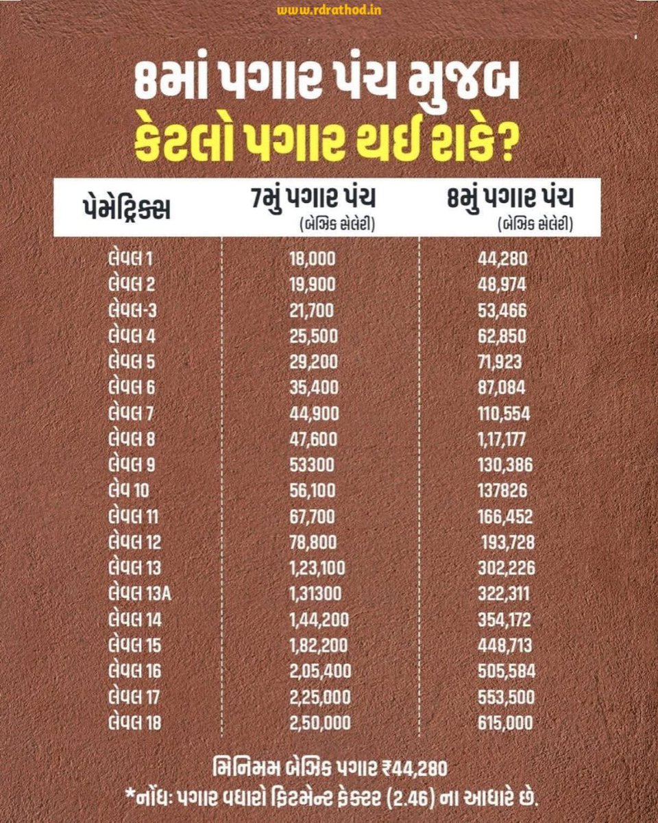 rathodrakesh555's tweet image. 8મા પગાર પંચને કેન્દ્ર સરકારે આપી મંજૂરી.🔥🔥🔥
#news #payscale #gujarat #GovtEmployees #rdrathod