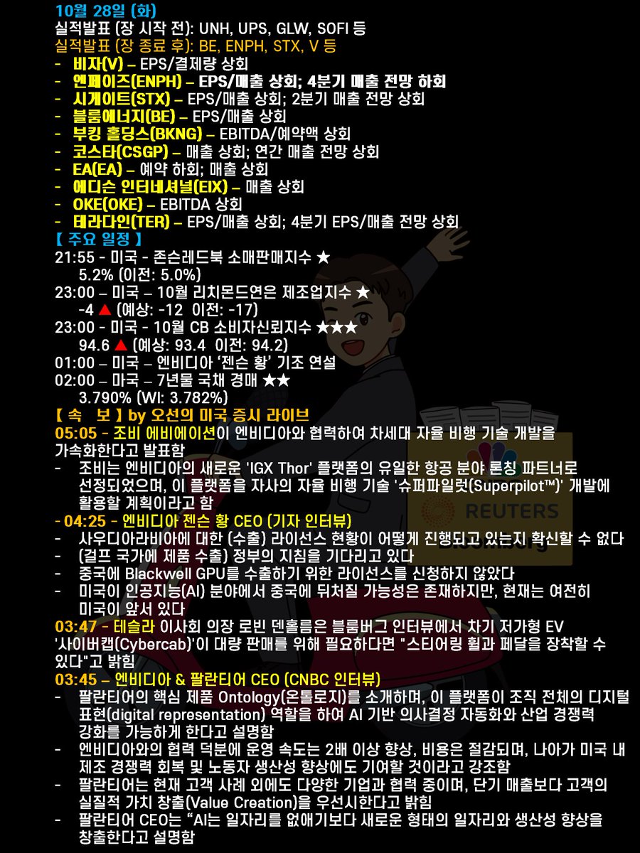 미국 증시 요약 ｜2025년 10월 28일 (화)】 금일 미국 증시는 상승 마감했습니다. 연준의 금리 결정을 하루 앞두고, 사상  최고치를 경신한 엔비디아가 시장 상승을 주도했습니다. S&P 500 내 대부분의 종목은 최근 가파른 상승세