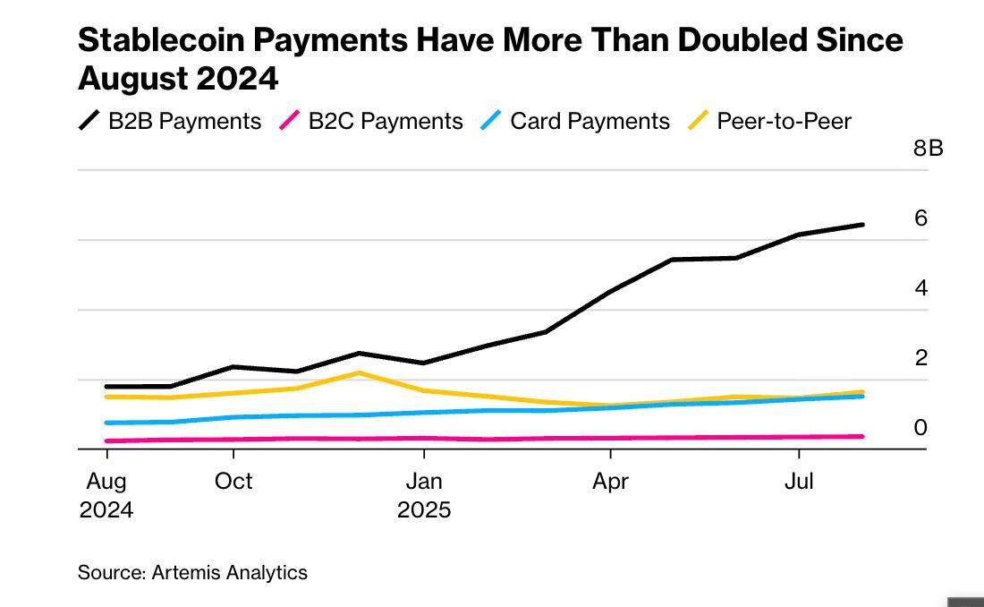 B2B Stablecoin payments are growing at a massive pace. International payments space is getting disrupted at a breakneck pace.