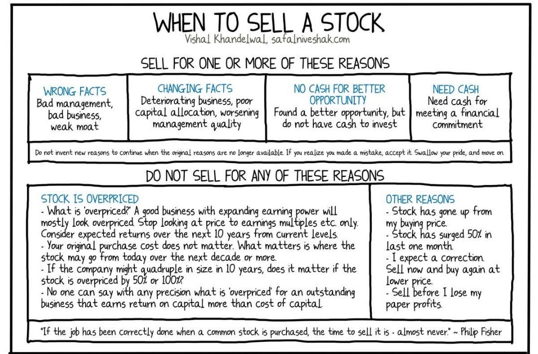 BrianFeroldi's tweet image. When to sell

Nice summary by @safalniveshak