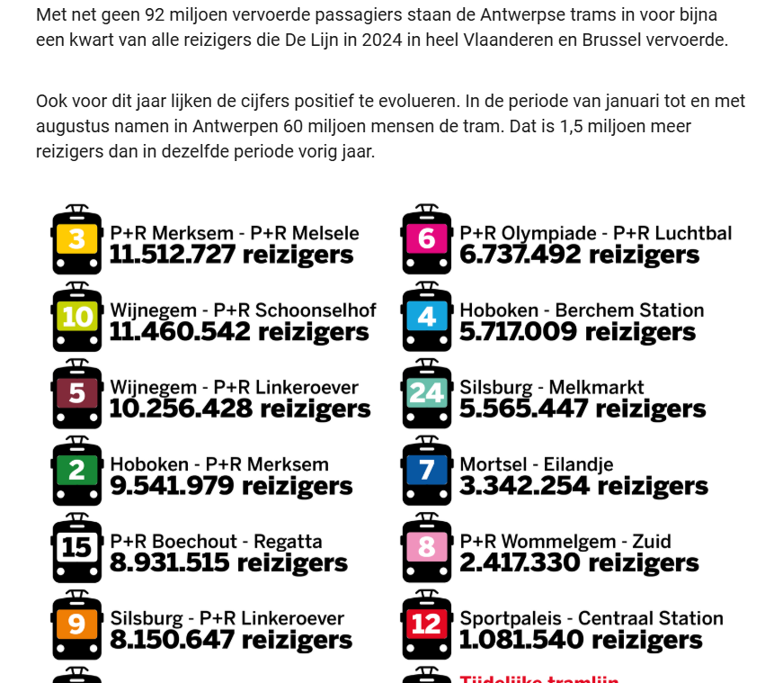 DasUlrike's tweet image. Nog over #trams: 
Trams in Antwerpen = een kwart van alle reizigers met de Lijn en steeds stijgend aantal passagiers.
Reden te meer om alle liften, roltrappen en alle lijnen in orde te krijgen. A.s.a.p.