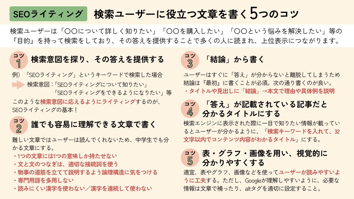 uenoyama123's tweet photo. 【図解】初級者向けSEOライティング 検索上位を取る書き方のコツ チェックリスト付き
初級者はここから始めてください。

※一部修正 タイトル文字数は30文字前後 https://t.co/c64JfkTrTP