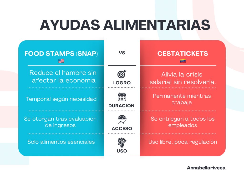 Les comparto este cuadro comparativo para entender mejor la diferencia.
En EE. UU., los Food Stamps son una ayuda social con propósito.
En Venezuela, los Cestatickets son una obligación que refleja la fragilidad de un sistema económico donde trabajar no garantiza alimentarse.

La