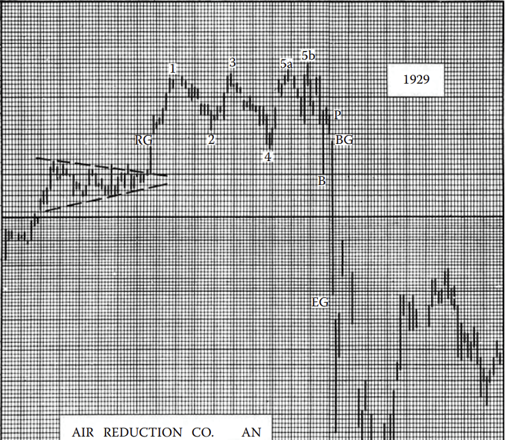 PeterLBrandt's tweet photo. Most highly recommend that those bullish on a certain crypto starting with the letter "B" learn to understand if and when this pattern is either confirmed or negated https://t.co/FbfeKK56GU