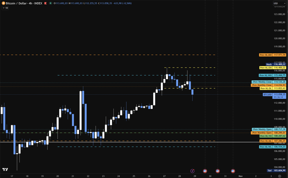 bitkaizer's tweet image. BTC trades below key closes (daily, weekly, monthly). Showing short-term weakness, yet still holding a strong demand zone.

📈 Key Levels
🟠 Supply: ~$114K–$116K
🔵 Demand: ~$106K–$108K

Tomorrow’s FOMC rate decision could set the next major move.

Reclaim above ~$116K = bullish…