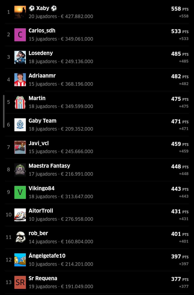⭐️#PrimeraSports Grupo B
🏆Ganador de la J10➡️<a href="/rob__ber/">robber</a> con 69 puntos, con Raspadori y Caleta-car!

⚽️Clasificación General⬇️
🥇<a href="/javigarciap86/">Javi García Prieto</a> con 558 puntos, continúa líder.
🥈<a href="/CEsquej/">carlos esquej</a> con 533 puntos, remonta 12 puntos.
🥉@walkerball76 con 485 puntos, se sube al podio en esa