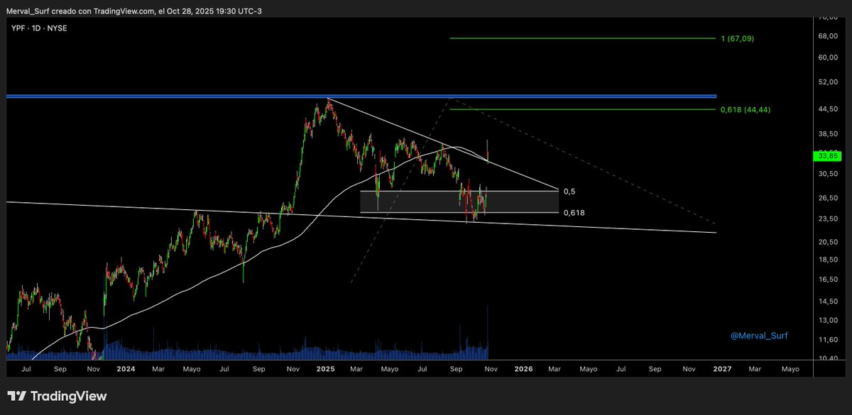 $YPF Superó la TL y MA200 dejando una isla de reversión. Ahora debe sostener este doble soporte para consolidar el breakout e ir en busca del primer objetivo y el ATH 🏄‍♂️