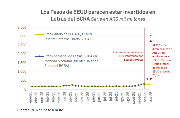 fede_machado_b's tweet image. Los pesos de Bessent están invertidos en el BCRA a tasa secreta 🫥

Comparando la información diaria y semanal que publica el BCRA, desde 1816 estiman que el Tesoro de EEUU colocó a tasa fija (o en todo caso Dual) un total de $2,75 billones (jueves pasado). 

El instrumento de…