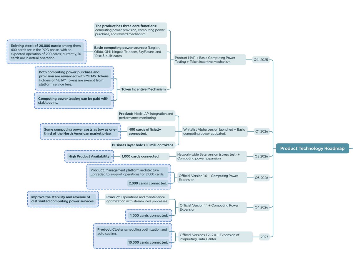 🚀 We’re building the future of distributed computing.

Our Product Technology Roadmap is here — from MVP to full-scale deployment:

⚙️ MVP launch + Token incentive system
💡 Whitelist Alpha &amp; Beta stress tests
🧠 AI Model API + Performance monitoring
🌐 Up to 10,000 cards