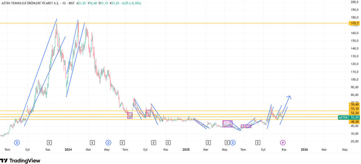borsanin_dayisi's tweet image. #AZTEK 

Bilanço kârda beklenti yüksek

44 TL iken aldırdım 

Güncel fiyat 51 TL 

YIL SONU HEDEFİM 68 TL

#bist100 #borsa