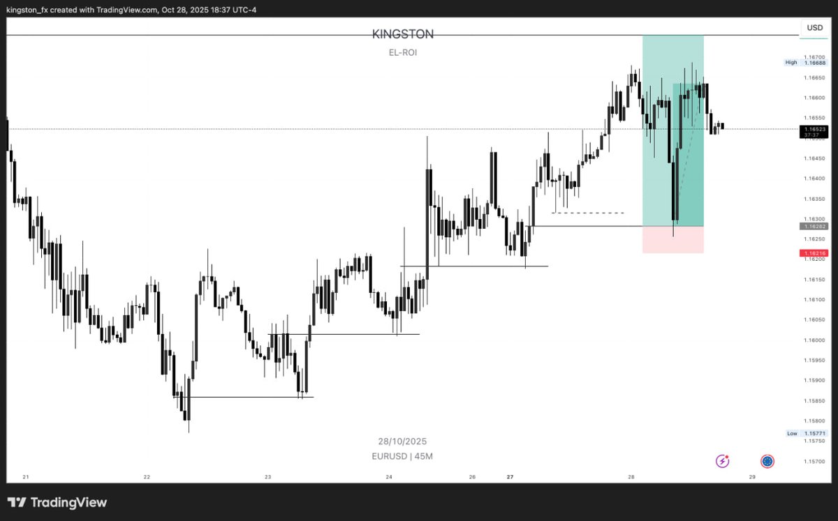 kingstonpips's tweet image. This a live example of the strategy o dropped thread earlier today
$EURUSD 
Open close 》entry 
Structure &amp;gt;BOS liquidity &amp;gt; idm POI &amp;gt;open close 

#ConsistencyWins #consistencyiskey