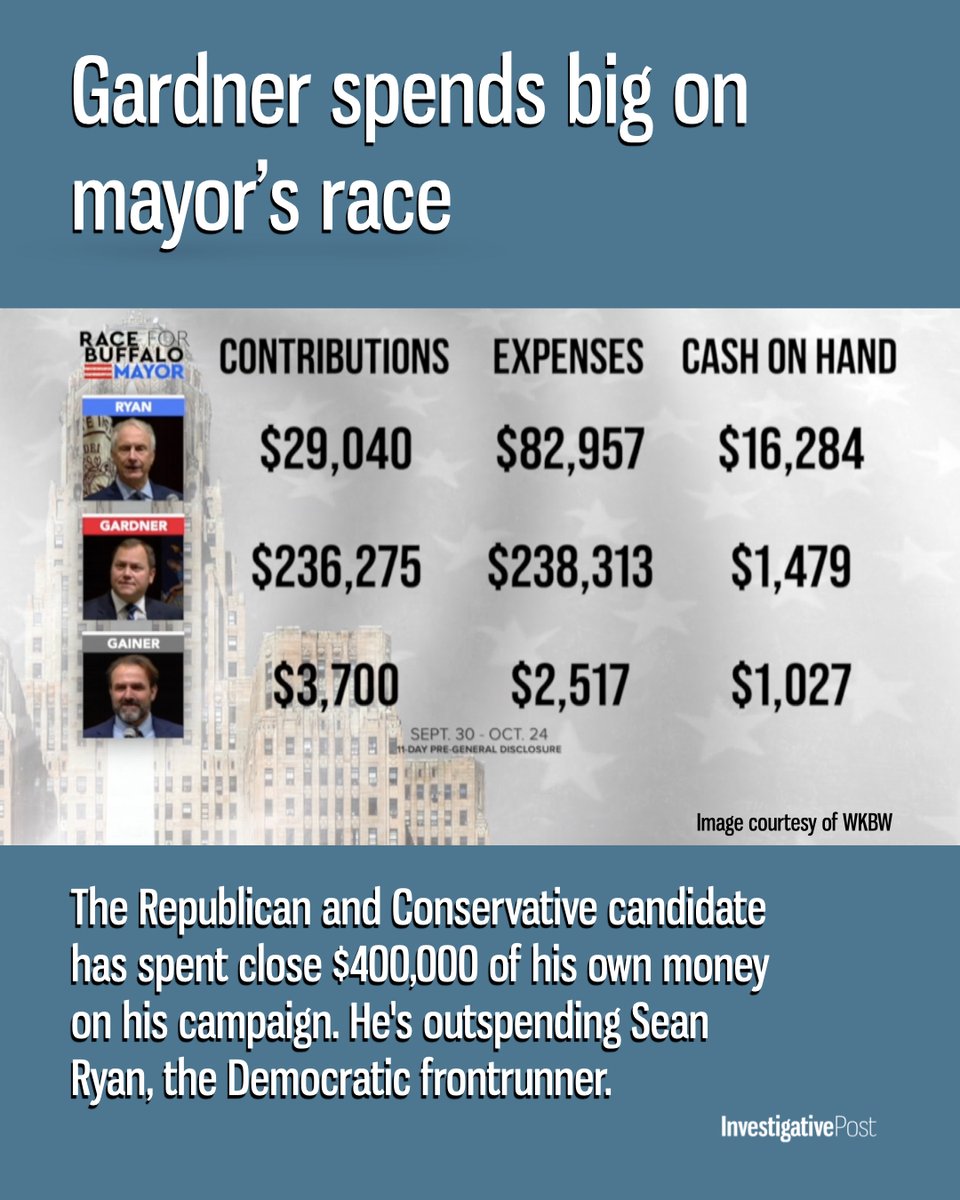 Voters head to the polls in less than a week to choose a new mayor of Buffalo.

Sen. Sean Ryan is the favorite, but the other candidates are raising money too.

Here's how the numbers break down ahead of election day:

investigativepost.org/2025/10/28/524…