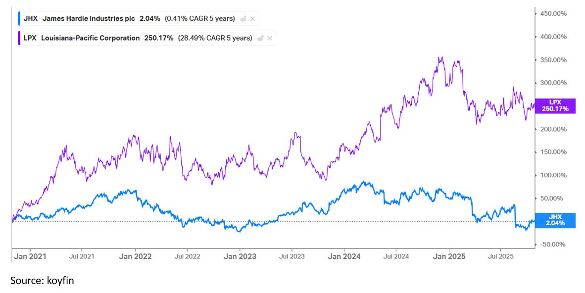 scuttleblurb's tweet image. $jhx Will James Hardie’s big acquisition pay off?

classic:
scuttleblurb.com/jhx

substack:
scuttleblurb.substack.com/p/jhx