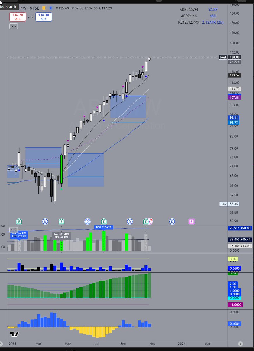 ChartScience's tweet image. I don&apos;t know how people are talking about market crashes when you tickers like $APH going straight up since the April lows. Has barely even touched weekly 10ema