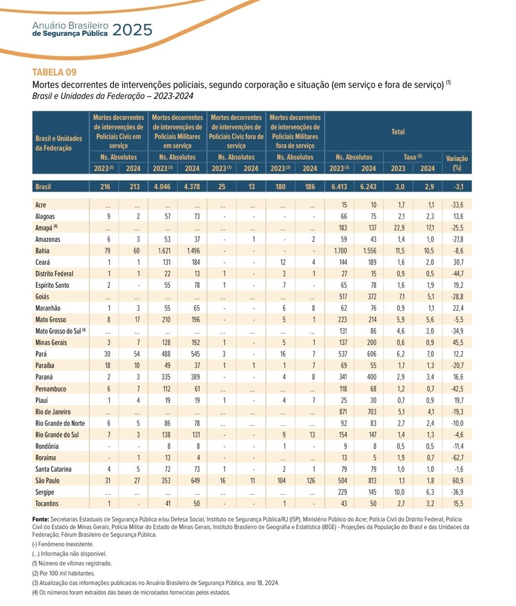 <a href="/rodrigomondego/">Rodrigo Mondego</a> As polícias que mais matam no Brasil é do Amapá, Bahia e Pará.

O Rio de Janeiro esta na 7ª posição.

Fonte: Anuário Brasileiro de Segurança Pública.