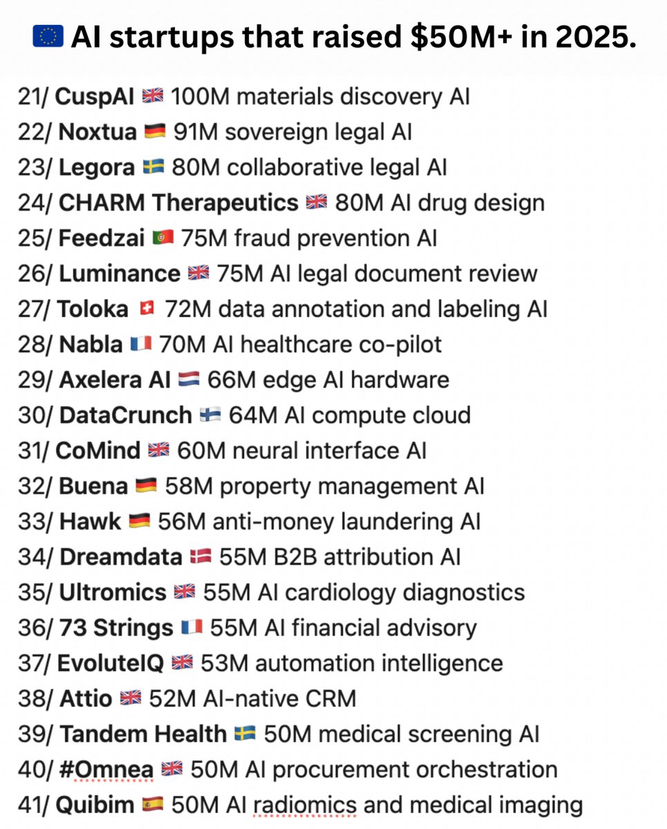 40 European AI startups that raised $50M+ in 2025. 

Most are hiring.

From open-weight models to robotics, defence, quantum, and healthtech.

1/ <a href="/MistralAI/">Mistral AI</a> 🇫🇷 – $1.7B open-weight models
2/ <a href="/HelsingAI/">Helsing</a> 🇩🇪 – $600M defence &amp; security AI
3/ <a href="/IsomorphicLabs/">Isomorphic Labs</a> 🇬🇧 – $600M AI for drug