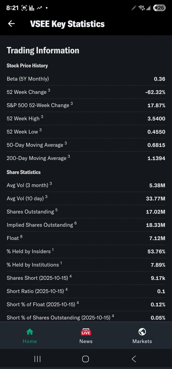 #SEC <a href="/SECGov/">U.S. Securities and Exchange Commission</a> THE BIGGEST ENEMY OF THE USA IS THE USA.

VSEE float 17m average trades 5m today..... 297m thats 17 times the float and 59 times the average daily trades.

I hope the banks collapse and you all are begging for food stamps

#gme #hymc #amc #bb #bbby