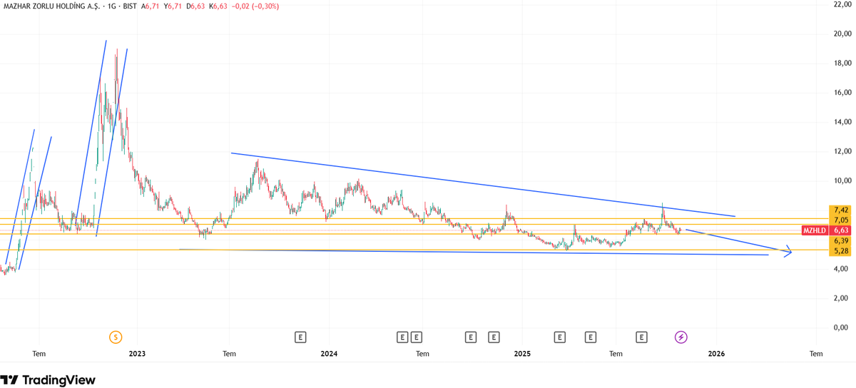 borsanin_dayisi's tweet image. #MZHLD

Hacim yok bilanço zarar

Beklenti yok 

Açıkçası bu #hisse kazandırmaz kardeşim bir tane olumlu teknik verisi yok..

5-5,30 TL lere kadar düşecek!!

#bist100 #borsa