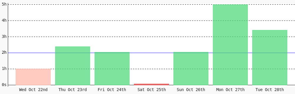 ThatPythonGuy_'s tweet image. Today I coded 3 hrs 24 mins towards my @WakaTime goal of coding 2 hrs per day ✔️ #programming #devlife wakatime.com/@Darlingtin
