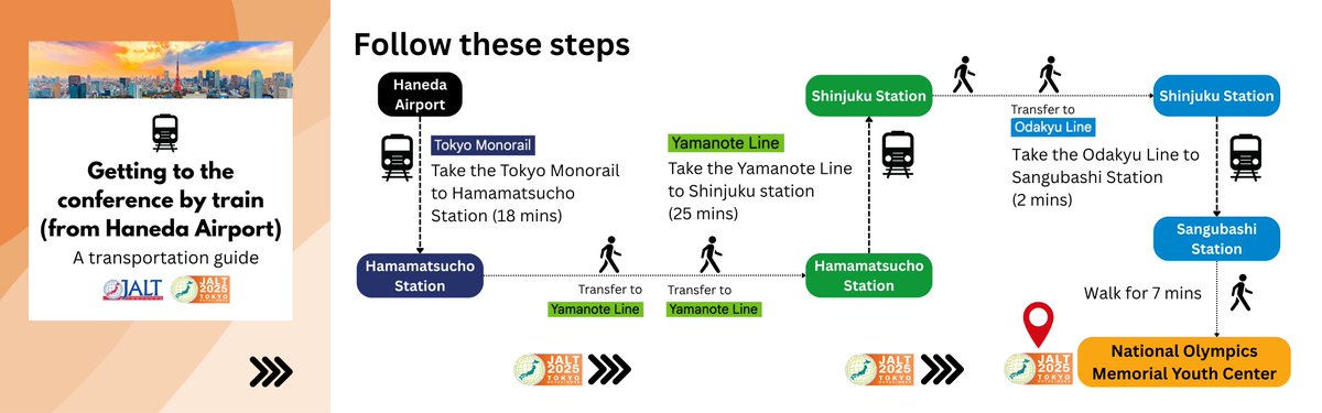 How do you plan on navigating your way to the #JALT2025 conference this weekend? Here's a route from Haneda Airport recommended by the conference venue, National Olympics Memorial Youth Center maps.app.goo.gl/RWmEwbFygt8wnf…