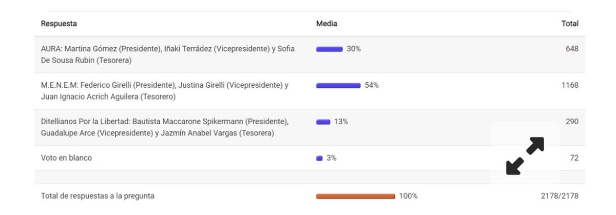 Agradecemos a todos los estudiantes que dejaron todo en esta campaña. Hoy más de la mitad de los votantes siguen confiando y apoyando nuestra gestión. M.E.N.E.M tiene su cuarto mandato consecutivo asegurado. 

Esta victoria contundente nos motiva a seguir trabajando