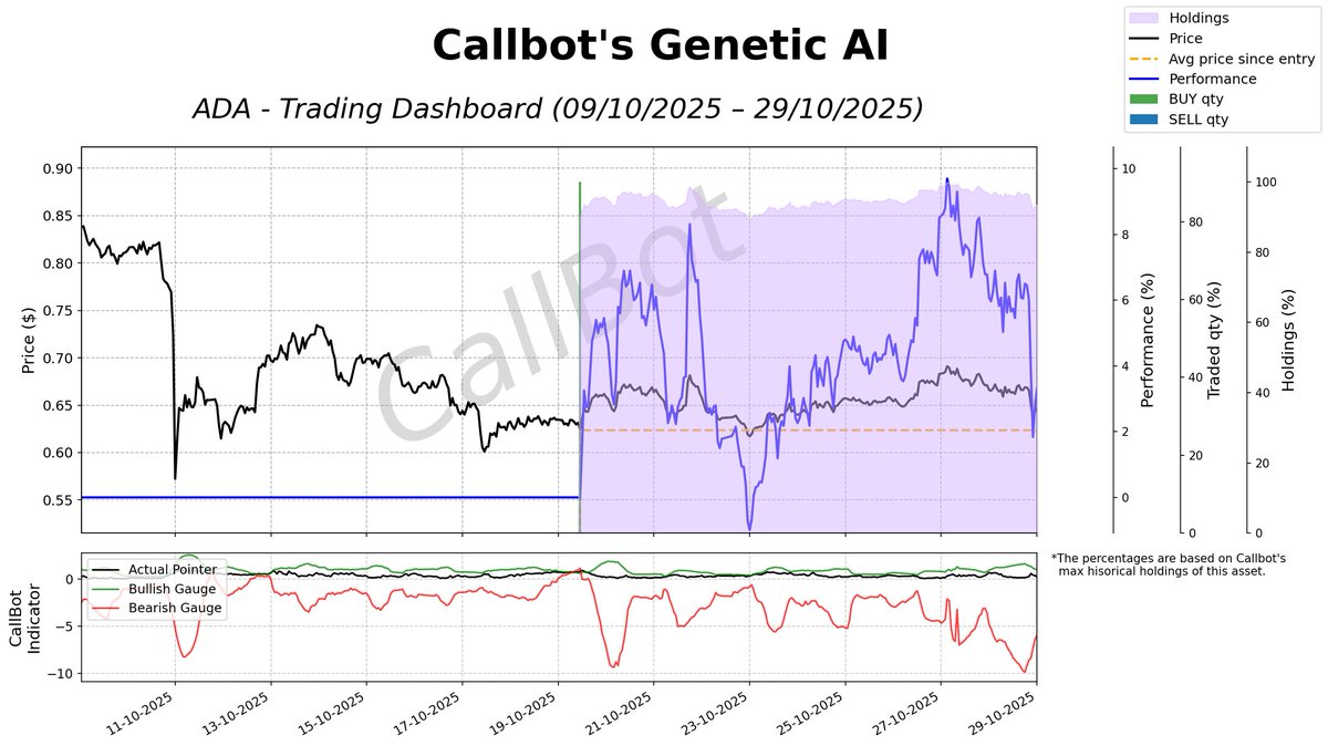 CallBotCrypto's tweet image. 🔑 Callbot microservice mesh executed flawlessly, generating the consistent profit run shown below.

#ADA #daytrader #jupiter #DYOR #DeepLearning #fintech #VIRTUAL