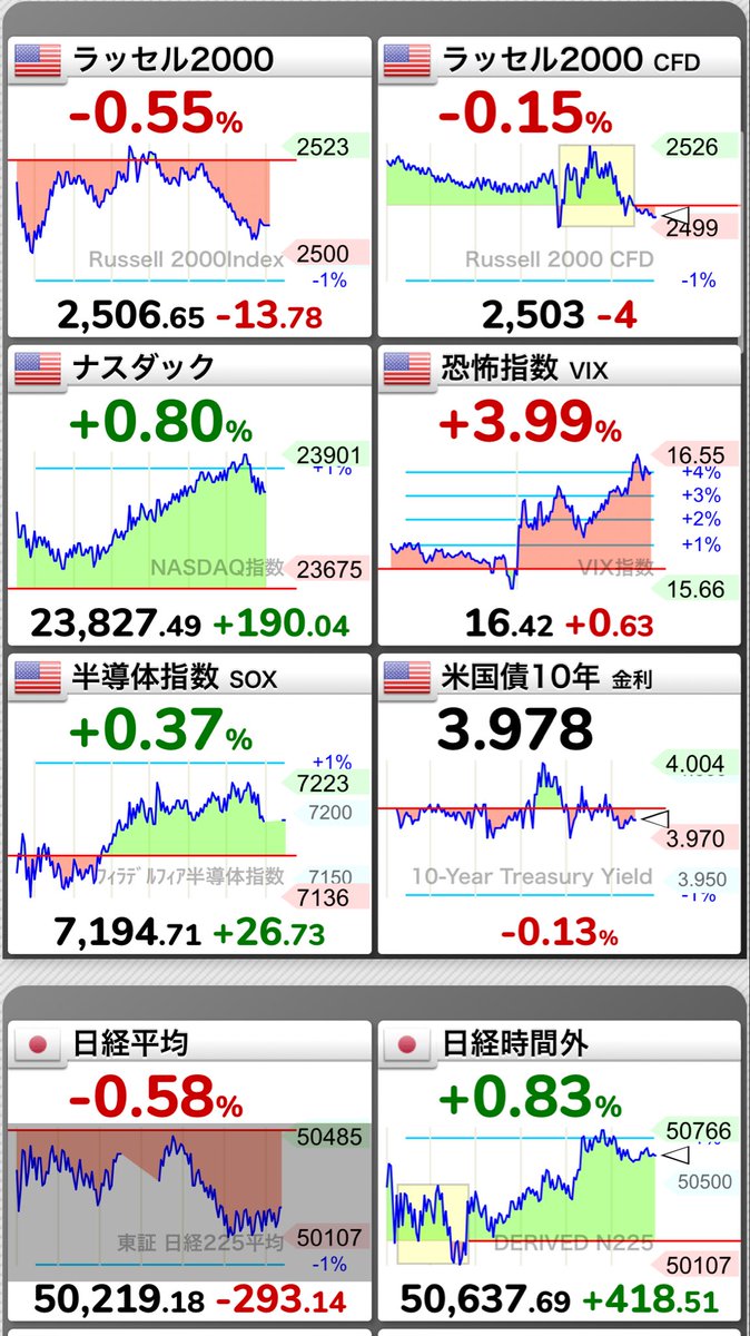 おはようございますNYダウ 181ドル高ナスダック 190P高半導体指数 プラス恐怖指数 安心の水準金利 ほぼ変わらずビットコイン 下落ゴールド  下落ニュース対米投資、AI電力インフラに60兆円：日本経済新聞 https://t.co/OOcIA0dgMx ソフトバンクグループ フジクラ