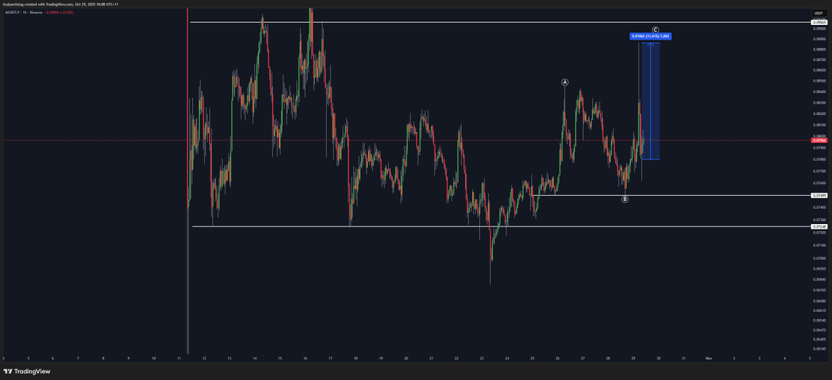 scalpartistog's tweet photo. #AI #SleeplessAI when the market was down, this had to happen. easy 13% move https://t.co/6F9wilW8Sl