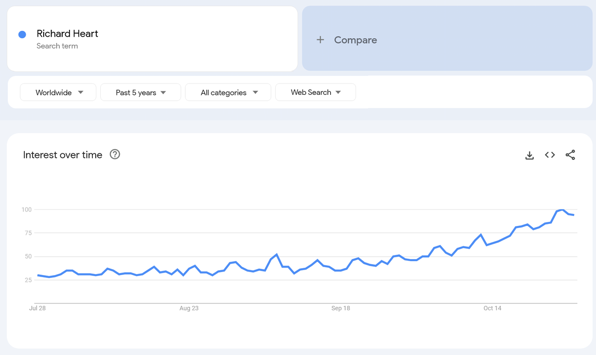 Worldwide search volume for "Richard Heart" is reaching heights not seen in years. 

It's happening!