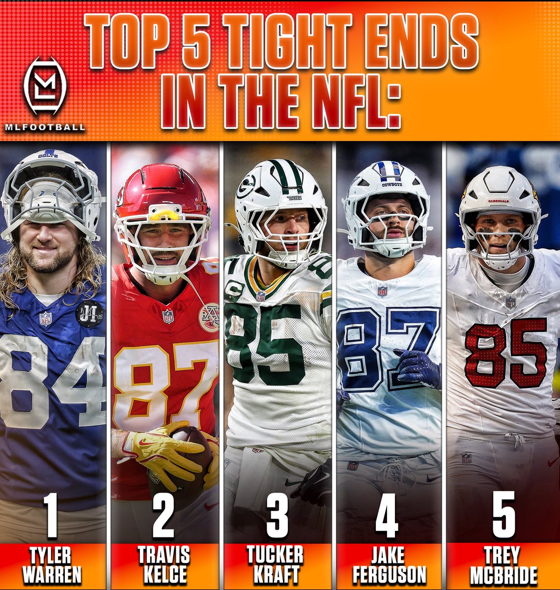 THE TOP-FIVE TIGHT ENDS IN THE #NFL RIGHT NOW:

1: #Colts: Tyler Warren
2: #Chiefs: Travis Kelce
3: #Packers: Tucker Kraft
4: #Cowboys: Jake Ferguson
5: #Cardinals: Trey McBride

What would you change…?