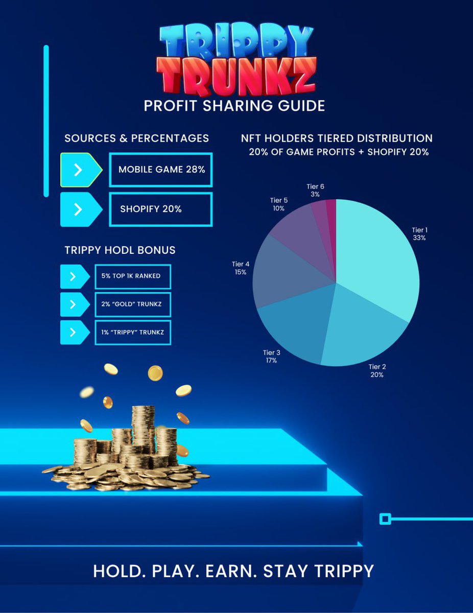 TrippyTrunkz's tweet image. Big news from Trippy Trunkz 

The  Trunkz Profit Sharing Guide is live! We’re taking community rewards to a new level holders now share from both game and Shopify profits.

Mobile Game: 28%
Shopify: 20%
NFT holders get 20% of profits + exclusive HODL bonuses:
5% Top 1K Ranked |…