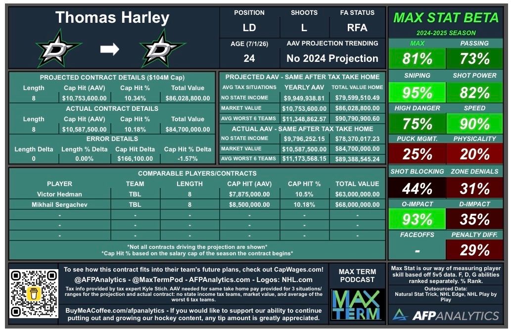 Harley and the Dallas Stars agree to a deal just about at projection. A fair #MaxTerm deal, yet most long term deals for stars his age are going to age very well for the team in this cap climate. #NHL #TexasHockey <a href="/MaxTermPod/">Max Term Podcast</a> <a href="/CapWages/">CapWages</a>