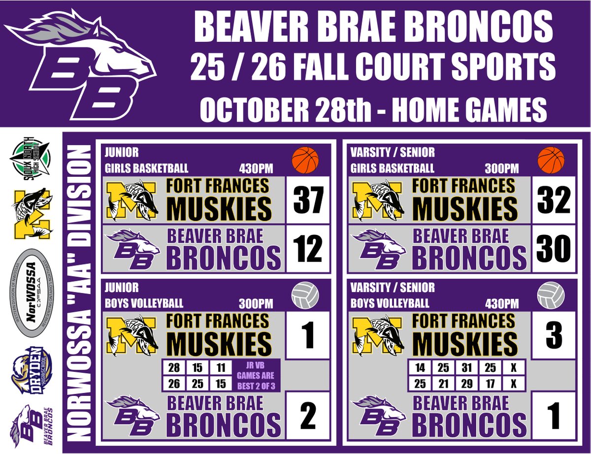 25/26 NorWOSSA Court Sports
Fall Season - AA Division
Oct 28th Results Fort Frances at BBSS

On Thursday, our Bronco Basketball and Volleyball teams complete their league regular seasons when they travel to Fort Frances on Thursday