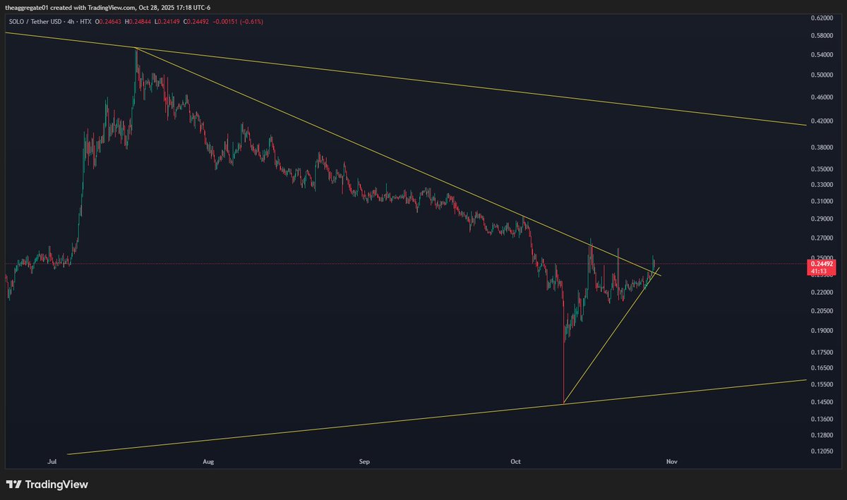 TheAggregate3's tweet image. not sure if anybody has realized $solo has broken out of its first triangle