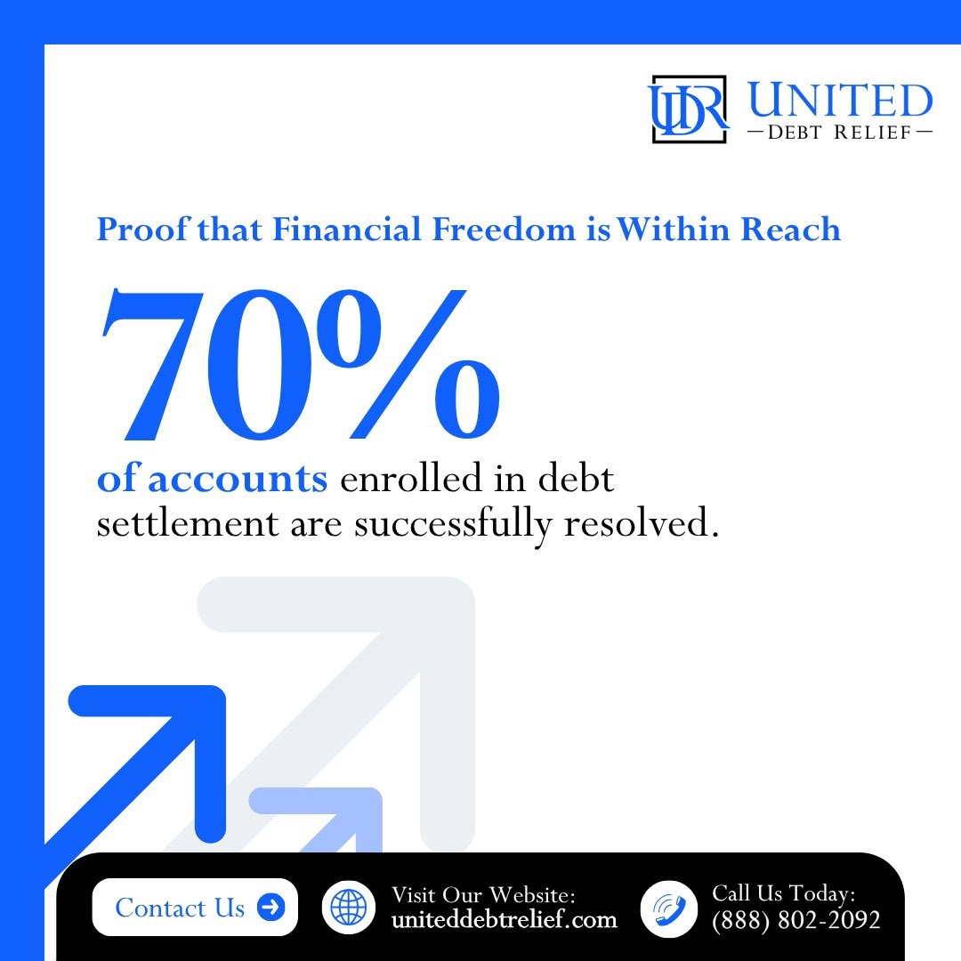 UtdDebtRelief's tweet image. According to the American Fair Credit Council, approximately 55% of accounts enrolled in debt settlement are successfully settled.  That means, there is hope; you just have to choose the right team! #UnitedDebtRelief #DebtSettlement #DebtResolution #DebtReduction #DebtRelief