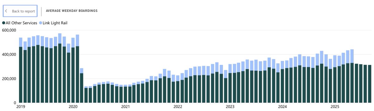 Il y a un léger décalage entre les données historiques récentes du graphique et l'ancienne feuille (non mise à jour) fou
