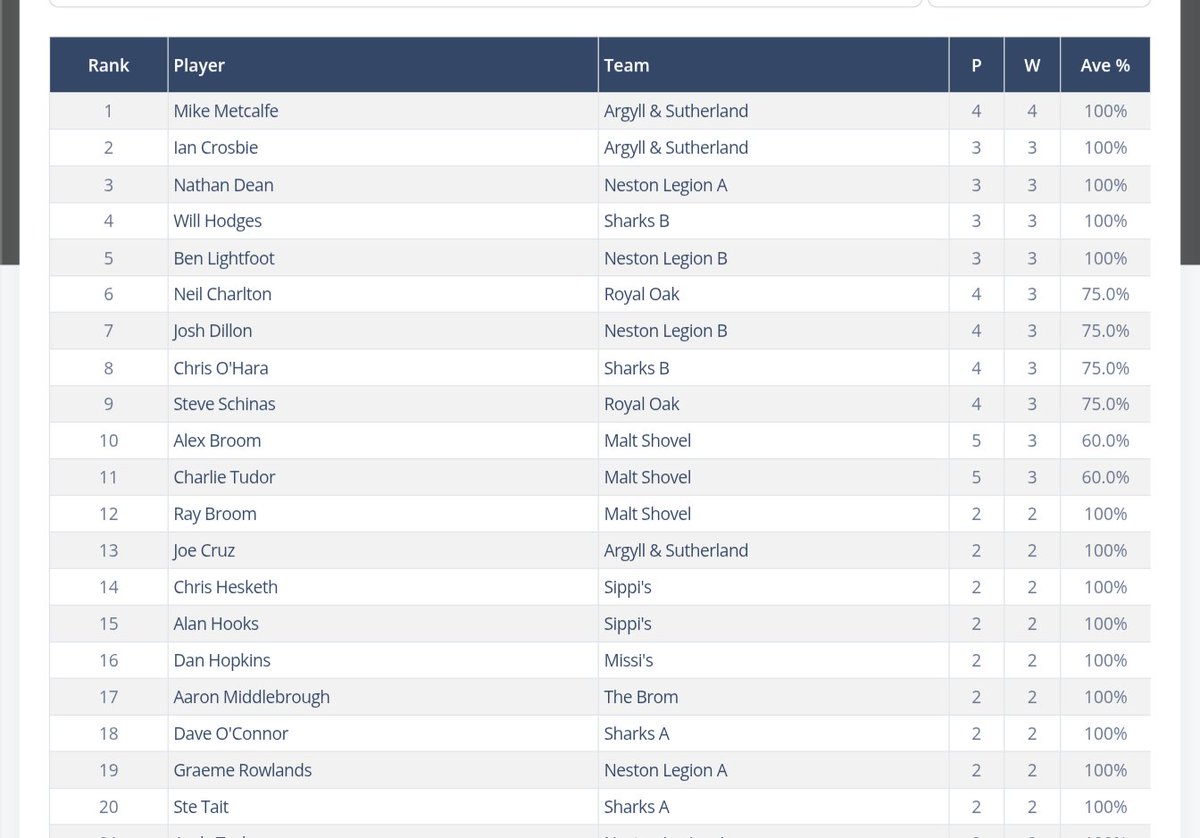 Week 5 - Tuesday 28th October 2025.
League Results
League Table
Singles Stats Top 20
Doubles Stats Top 20