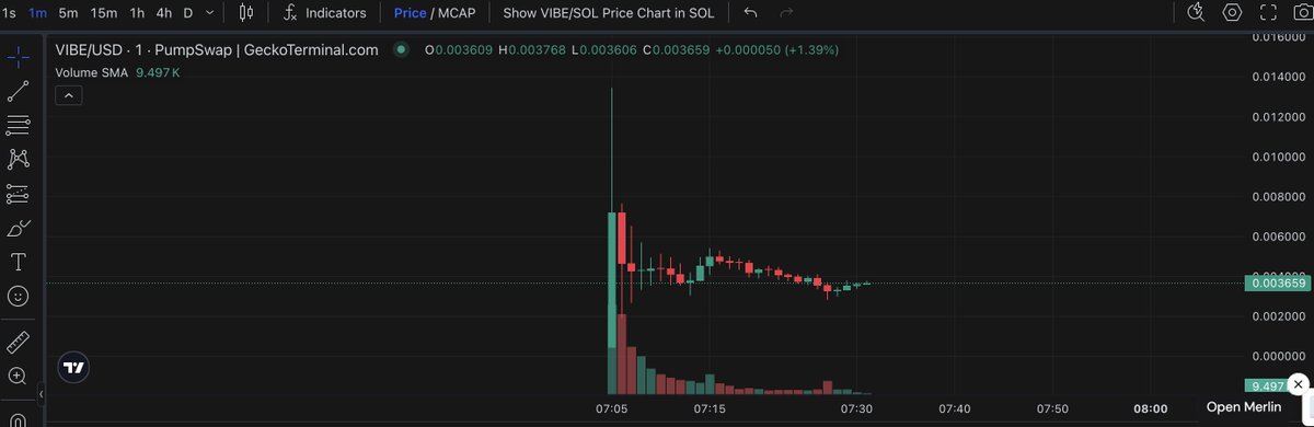还好，没让人失望
超募了500倍
开盘最高40倍+
#vibe $vibe