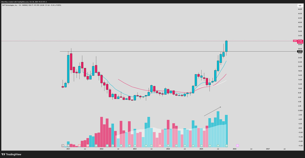 SRxTrades's tweet photo. $SOFI

Breaking out of a massive IPO base with tons of volume

Similar look to Palantir and Robinhood when those broke out of their previous IPO highs

Targeting: $50+ https://t.co/ef38Y7XRbV