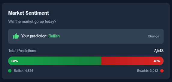 pricempire's tweet image. Currently, the market Sentiment is 60% bullish, 40% bearish.