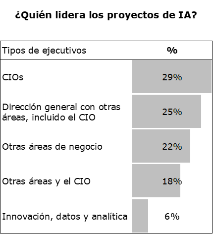 Los CIOs son estratégicos para avanzar en las agendas de uso de IA en México, ya sea asistiendo a la dirección general (25%), acompañando a otras áreas de negocio (22%), o como únicos líderes de proyectos de IA (29%). #ReporteTyN @SelectMx bit.ly/43AWaDZ