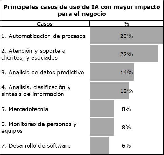 El segundo caso más citadso fueron Asistentes virtuales o chatbots con Gen IA para atender a clientes y/o a colaboradores a que aprovechen repositorios de conocimientos y agilizar la comunicación.  #ReporteTyN @SelectMx bit.ly/43AWaDZ