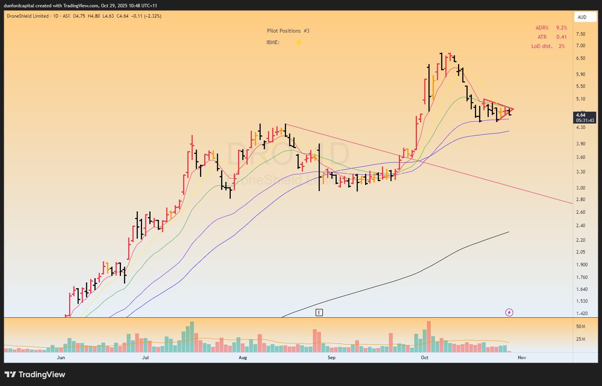 trader_taco's tweet photo. $DRO another short swing here. A few short setups around. But do they work? and for how long? https://t.co/lBUBgZR2I2