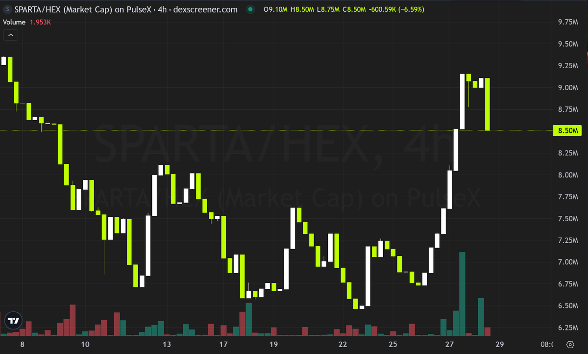 300 Spartans held the line in battle.

$SPARTA holds the line on PulseChain.

⚔️ 220M $HEX in the treasury
💎 $400K in $PLS / $PLSX reserves
🔥 Buys feed the treasury, sells feed the burn
🕸 Liquidity web firmly anchored to HEX

 Sparta doesn’t fear volatility. It feeds on it.