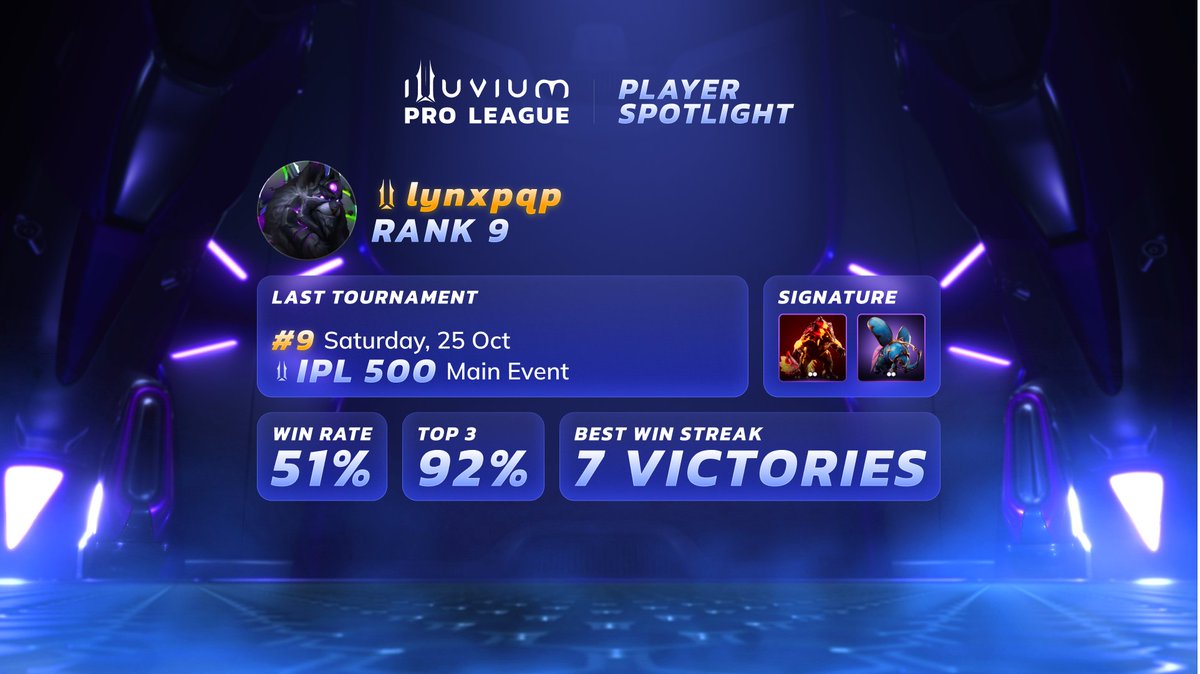 🔥 PLAYER SPOTLIGHT 🔥

From ranked grind to the global stage, @lynxpqp is making waves. ⚔️

💬 “Illuvium truly gives everyone the opportunity to compete at the highest level on equal footing... Without a doubt, this is the best auto chess game right now.”

🎯 Ranked Top 3 finish