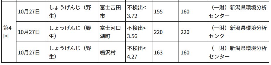 【放射能汚染】山梨県は10月28日、富士山北側の富士吉田市、富士河口湖町、鳴沢村の野生のきのこショウゲンジ（食菌）3点で基準値を超える最大220Bq/kgを検出と公表。

山梨県｜令和7年度県産きのこ、山菜（野生）、たけのこの放射性物質検査結果一覧
pref.yamanashi.jp/ringyo/fukyu/h…