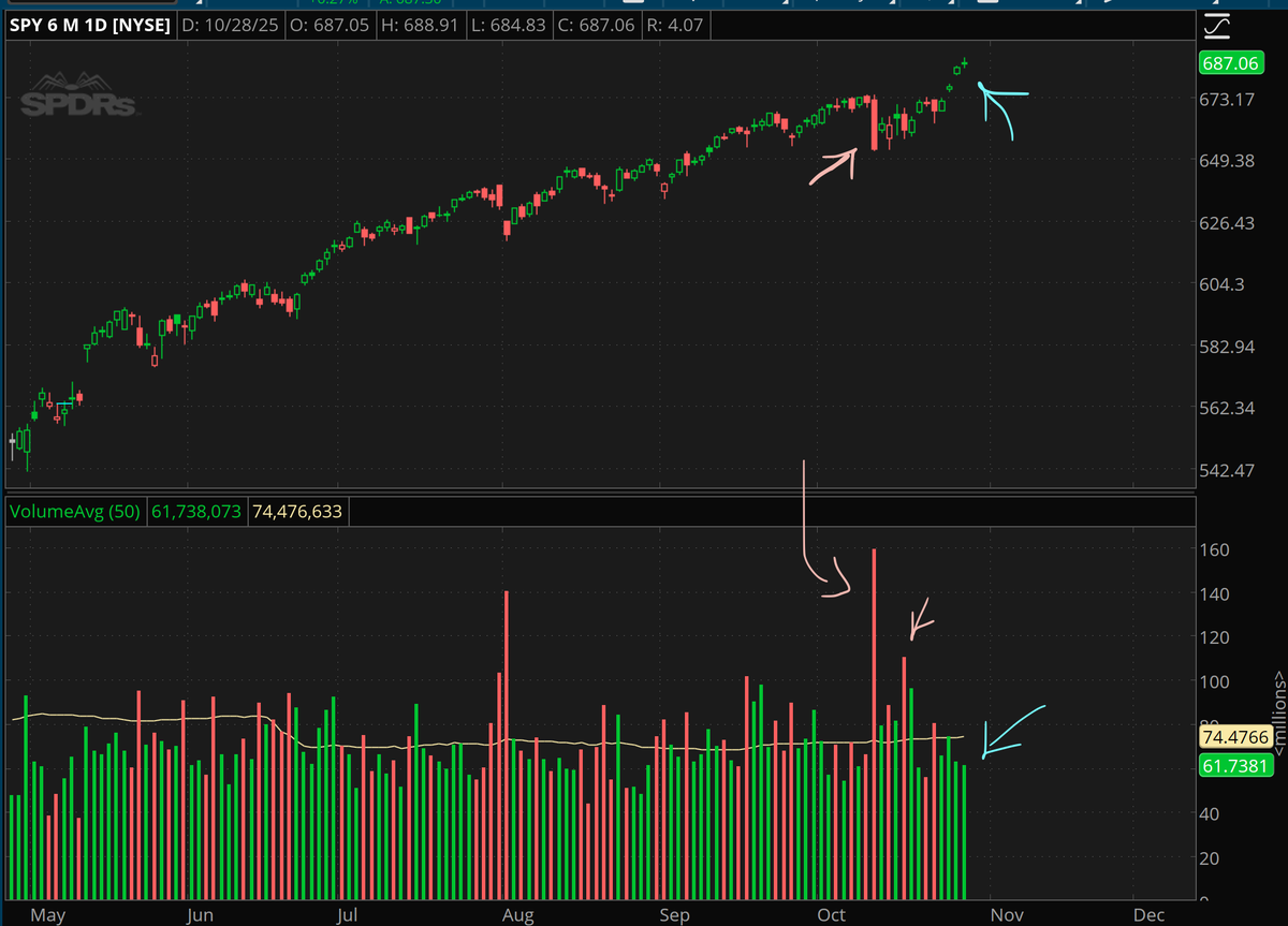 ChrisRoweShow's tweet photo. Major market Averages extremely likely to Pull Back from here, as they break all time highs!  Very bearish breadth right here (for the short-term, within a long-term bull market).  Check my X posts since day-1, I've been right every time.   Why wait for lower prices to adjust? https://t.co/dfDZ78b9sU