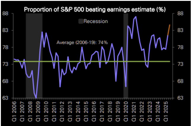 ConnorJBates_'s tweet photo. S&amp;P 500 Companies are crushing earnings. 

85% of S&amp;P 500 companies have beat on earnings, well above the historical average of 74%, and the highest since Q2 2021. 

Source: DB https://t.co/o4od1tECxc