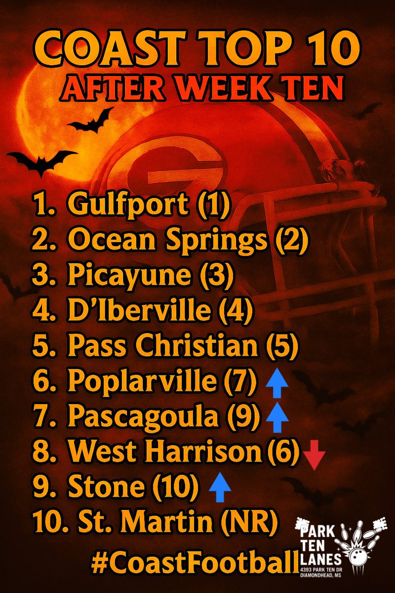 Coastfootball's tweet photo. 🔥 COAST FOOTBALL – WEEK 10 POWER 10 BREAKDOWN 🔥
📅 October 26, 2025
#CoastFootball #StatMan #Power10
———
⚡ 1️⃣ Gulfport (1)
The Admirals remain firmly in control after a 35–0 shutout of Biloxi — their fifth straight win and fourth region victory. Under Coach Blake Pennock, Gulfport now prepares for the biggest test of the season as they travel to D’Iberville for what amounts to the 7A Region 4 Championship Game. The defense has allowed just 14 points over the last three weeks.
———
⚡ 2️⃣ Ocean Springs (2)
The Greyhounds rebounded strong under Coach Bramlett, cruising past West Harrison 56–21 to improve to 7–1 (3–1 Region). The offense was sharp and balanced, while the defense clamped down after halftime. Ocean Springs now hosts Harrison Central in Week 10 before wrapping up the regular season at St. Martin — two key tune-ups before playoff time.
———
⚡ 3️⃣ Picayune (3)
The Maroon Tide keeps the 27-game region win streak alive and is closing in on another 6A region 4 title. The defense has rounded into form, and the ground game remains as punishing as ever.
———
⚡ 4️⃣ D’Iberville (4)
The Warriors were idle last week and have had extra time to prepare for a massive home showdown with Gulfport. The 7A Region 4 crown and playoff seeding are at stake. Coach Dolan’s squad has been physical, disciplined, and confident all year. Expect a packed house Friday night.
———
⚡ 5️⃣ Pass Christian (5)
Coach Stockstill’s Pirates have already clinched the 4A Region 8 Championship and will host a first-round playoff game next week at McDonald Stadium. First, they’ll look to keep their momentum rolling with a Week 10 road trip to Bay High. The Pirates have combined toughness, balance, and focus all season — and are aiming to enter the playoffs red-hot.
———
⚡ 6️⃣ Poplarville (7)
The Hornets continue to climb after another gritty win and now head to Columbia for a shot at winning the 7-4A Region Championship. Their physical ground game and improving defense have Poplarville peaking at the perfect time.
———
⚡ 7️⃣ Pascagoula (9)
The Panthers keep rising after another impressive outing. They now travel to Hancock on Friday, where a win would secure the No. 2 seed in 6A Region 4 and a first-round home playoff game. The defense has been stingy, and the offense continues to find rhythm at the right time.
———
⚡ 8️⃣ West Harrison (6)
The Hurricanes fell to Ocean Springs but remain in solid playoff position. The 7–2 mark is already a school record, and one more win could lock in a postseason berth. It’s been a special ride under Coach Patrick and this senior class.
———
⚡ 9️⃣ Stone (10)
Coach Aycock’s Tomcats are finding their stride again in 5A Region 4. The defense continues to lead the way, and the offense is doing just enough to keep them in the hunt. Stone has been one of the Coast’s more battle-tested teams down the stretch.
———
⚡ 🔟 St. Martin (NR)
Back in the Power 10 after a 50–13 win over Harrison Central. The Yellow Jackets’ offense is surging late, and they’ve reinserted themselves into the playoff mix. Coach Woody has the Jackets playing confident, physical football down the stretch.
———
📊 #StatManPicks #CoastFootball #Power10 #FridayNightLights #StatThat 🏈
