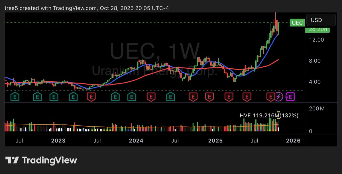 $URNM $UEC all time highs